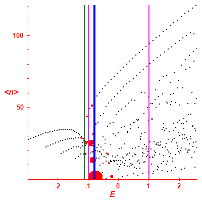 Peres lattice <N>